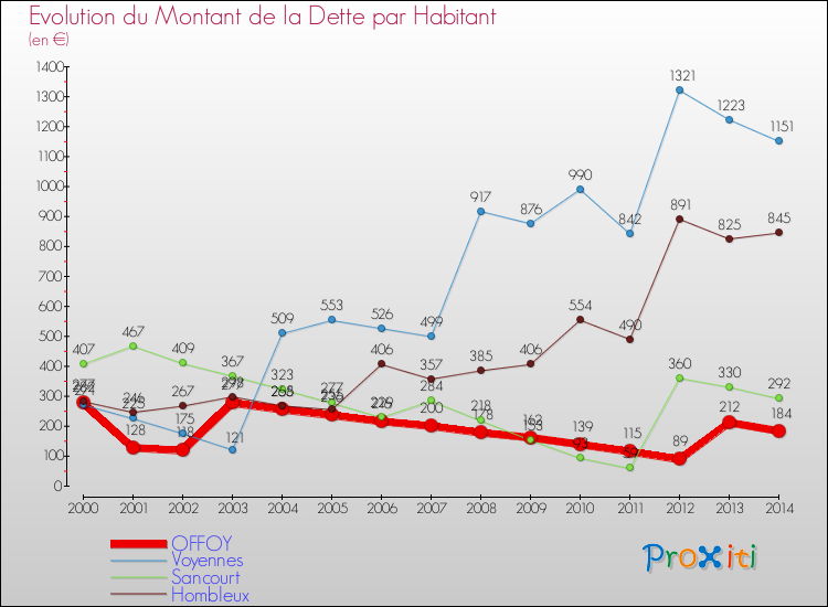 Evolution de la dette par habitant pour la commune de OFFOY et les communes proches de 2000 à 2014 Comparaison de la dette par habitant pour OFFOY et les communes voisines de 2000 à 2014