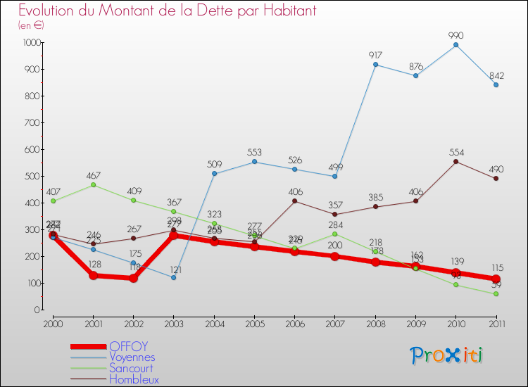 Evolution de la dette par habitant pour la commune de OFFOY et les communes proches Comparaison de la dette par habitant pour OFFOY et les communes voisines