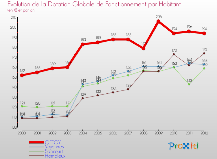 Evolution et montant de la dotation globale de fonctionnement par Habitant pour OFFOY et les communes proches Comparaison des dotations globales de fonctionnement par habitant pour OFFOY et les communes voisines