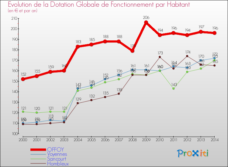 Evolution et montant de la dotation globale de fonctionnement par Habitant pour OFFOY et les communes proches de 2000 à 2014. Comparaison des dotations globales de fonctionnement par habitant pour OFFOY et les communes voisines de 2000 à 2014.