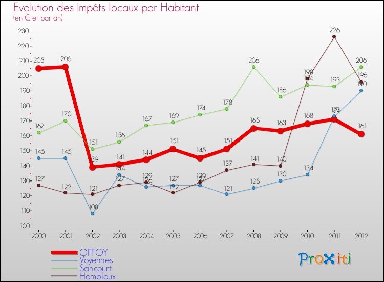 Evolution et montant des impôts locaux par Habitant pour OFFOY et les communes proches Comparaison des impôts locaux par habitant pour OFFOY et les communes voisines