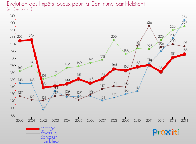 Evolution et montant des impôts locaux par Habitant pour OFFOY et les communes proches de 2000 à 2014 Comparaison des impôts locaux par habitant pour OFFOY et les communes voisines de 2000 à 2014
