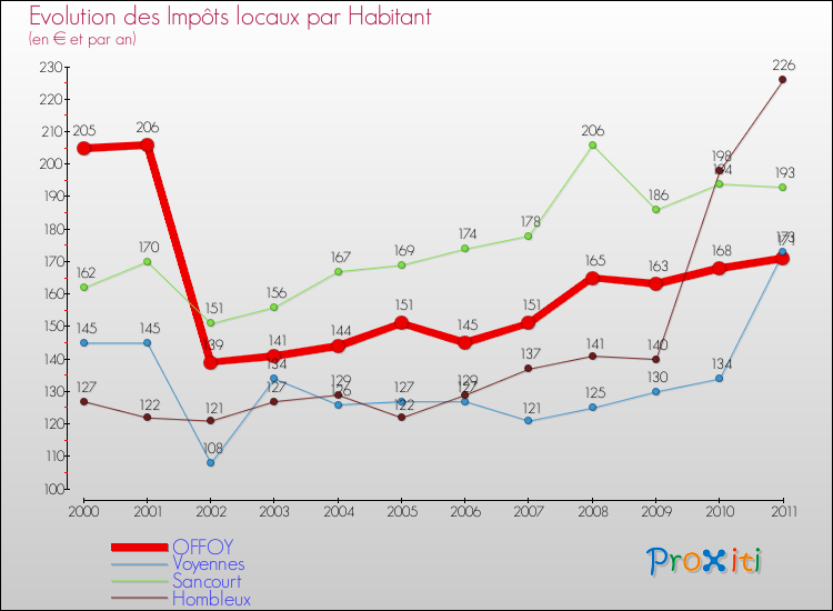 Evolution et montant des impôts locaux par Habitant pour OFFOY et les communes proches Comparaison des impôts locaux par habitant pour OFFOY et les communes voisines