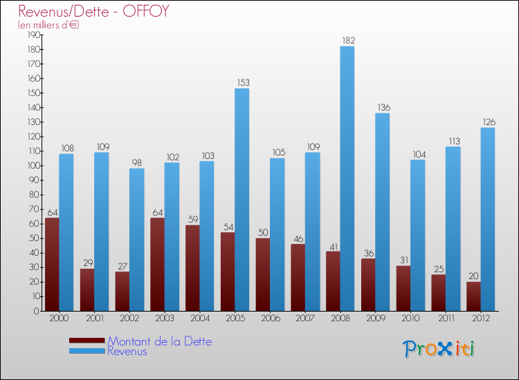 Evolution comparée de la dette et des revenus pour la commune de OFFOY de 2000 à 2012 Comparaison de la dette et des revenus pour OFFOY de 2000 à 2012