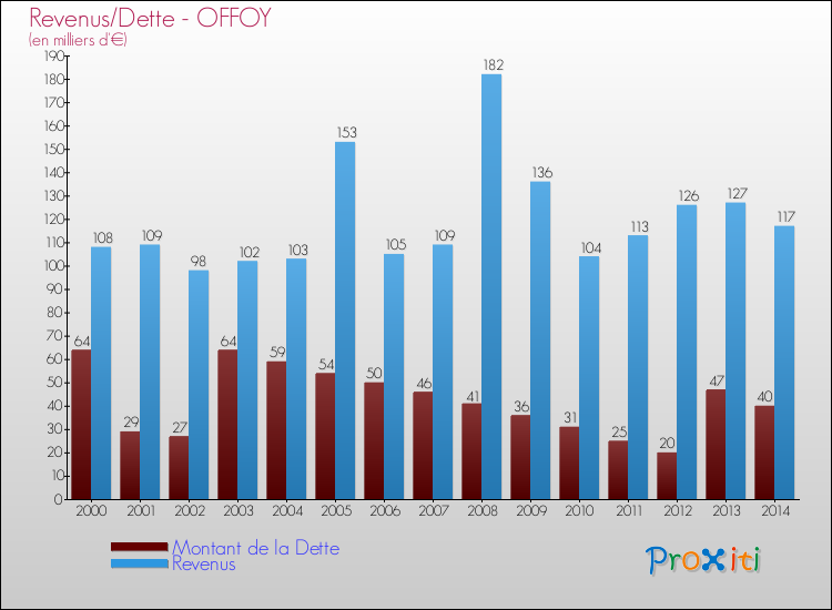 Evolution comparée de la dette et des revenus pour la commune de OFFOY de 2000 à 2014 Comparaison de la dette et des revenus pour OFFOY de 2000 à 2014