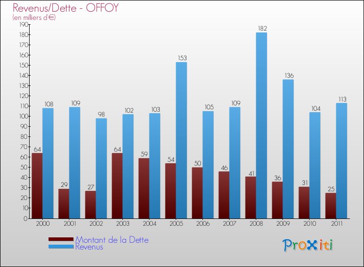 Evolution comparée de la dette et des revenus pour la commune de OFFOY de 2000 à 2011 Comparaison de la dette et des revenus pour OFFOY de 2000 à 2011