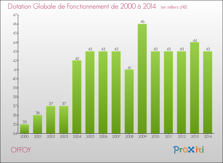 Evolution du montant de la Dotation Globale de Fonctionnement pour la commune de OFFOY de 2000 à 2014 Evolution du montant de la Dotation Globale de Fonctionnement pour OFFOY de 2000 à 2014