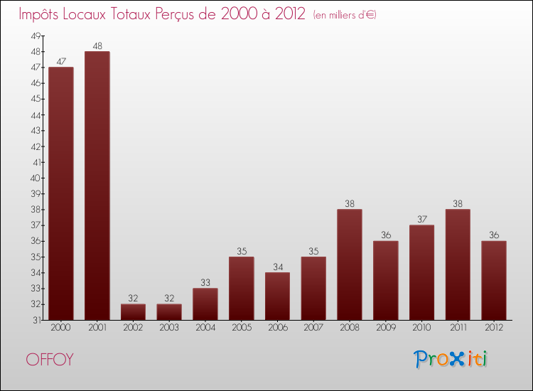 Evolution des Impôts Locaux pour la commune de OFFOY de 2000 à 2012 Evolution des Impôts Locaux pour OFFOY de 2000 à 2012