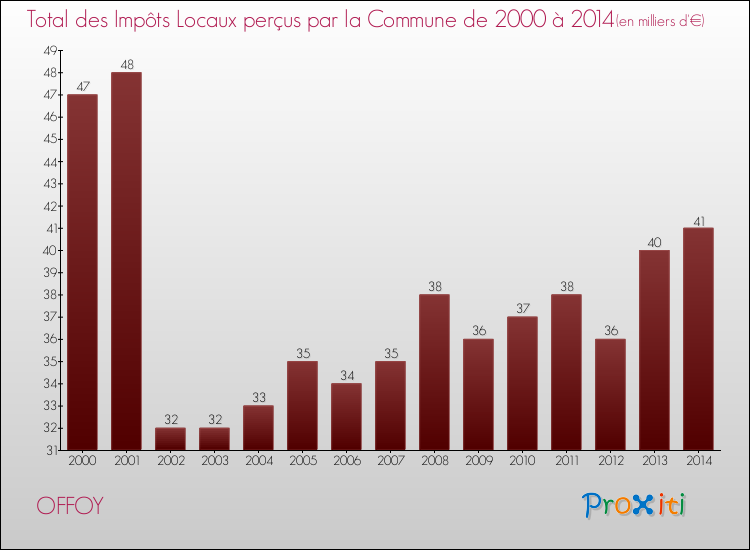 Evolution des Impôts Locaux pour la commune de OFFOY de 2000 à 2014 Evolution des Impôts Locaux pour OFFOY de 2000 à 2014