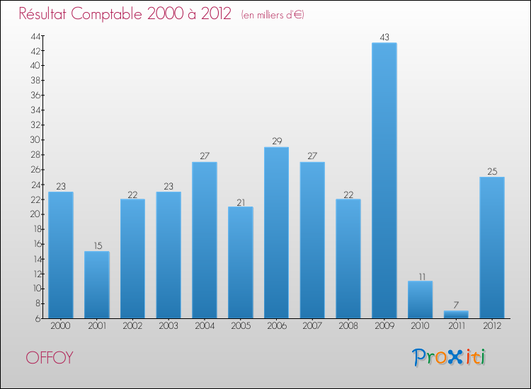 Evolution du résultat comptable pour la commune de OFFOY de 2000 à 2012 Evolution du résultat comptable pour OFFOY de 2000 à 2012