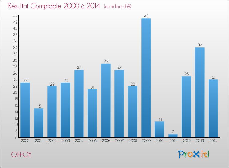 Evolution du résultat comptable pour la commune de OFFOY de 2000 à 2014 Evolution du résultat comptable pour OFFOY de 2000 à 2014