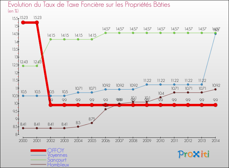 Evolution du taux de la taxe foncière sur le bati pour OFFOY et les communes proches de 2000 à 2014 Comparaison des taux de taxe foncière sur le bati pour OFFOY et les communes voisines de 2000 à 2014
