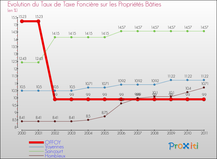 Evolution du taux de la taxe foncière sur le bati pour OFFOY et les communes proches Comparaison des taux de taxe foncière sur le bati pour OFFOY et les communes voisines