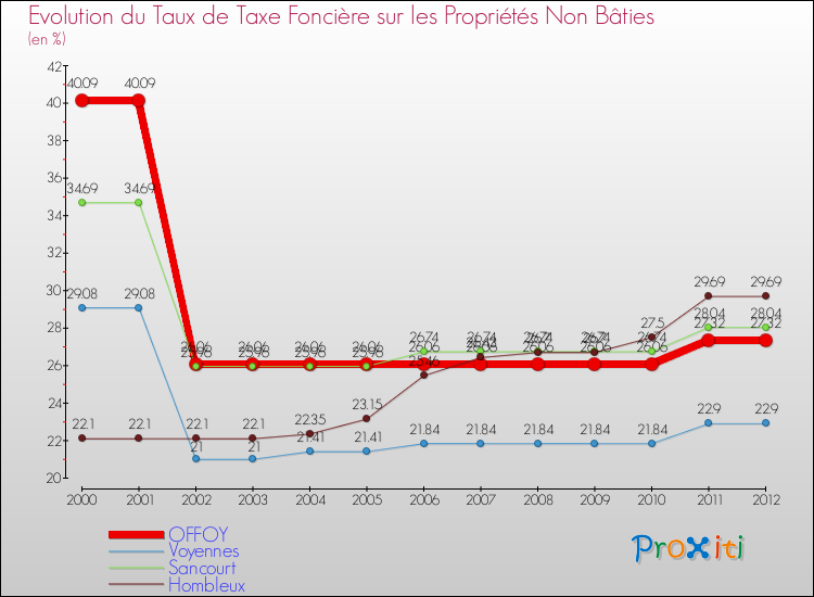 Evolution du taux de la taxe foncière sur les immeubles et terrains non batis pour OFFOY et les communes proches de 2000 à 2012 Comparaison des taux de la taxe foncière sur les immeubles et terrains non batis pour OFFOY et les communes voisines de 2000 à 2012