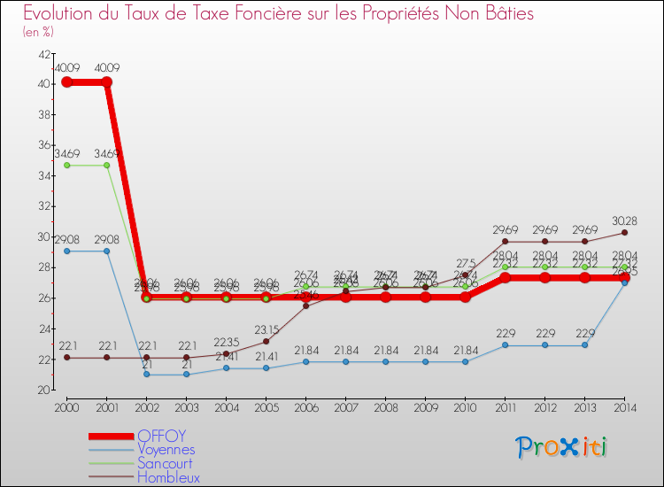 Evolution du taux de la taxe foncière sur les immeubles et terrains non batis pour OFFOY et les communes proches de 2000 à 2014 Comparaison des taux de la taxe foncière sur les immeubles et terrains non batis pour OFFOY et les communes voisines de 2000 à 2014