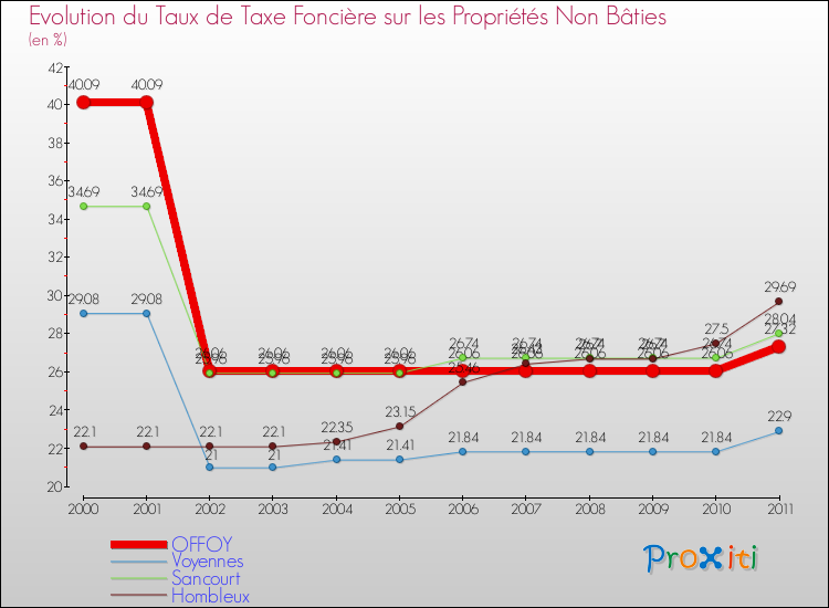 Evolution du taux de la taxe foncière sur les immeubles et terrains non batis pour OFFOY et les communes proches Comparaison des taux de la taxe foncière sur les immeubles et terrains non batis pour OFFOY et les communes voisines