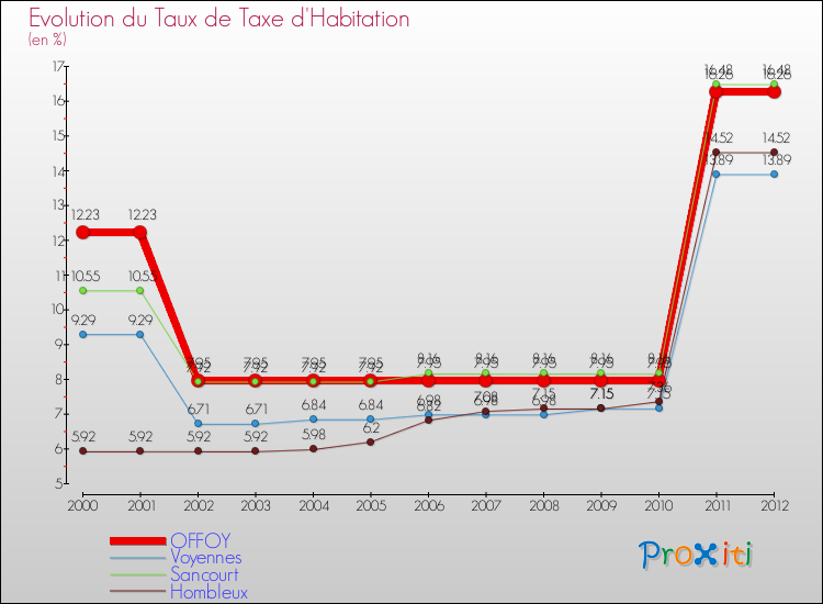 Evolution du taux de la taxe d'habitation pour OFFOY et les communes proches Comparaison des taux de la taxe d'habitation pour OFFOY et les communes voisines