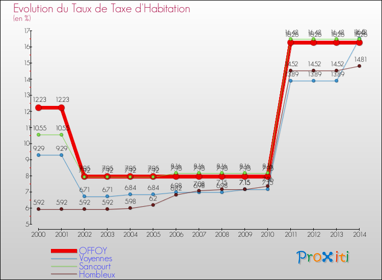Evolution du taux de la taxe d'habitation pour OFFOY et les communes proches de 2000 à 2014 Comparaison des taux de la taxe d'habitation pour OFFOY et les communes voisines de 2000 à 2014