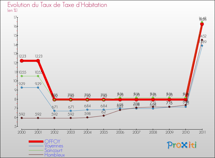 Evolution du taux de la taxe d'habitation pour OFFOY et les communes proches Comparaison des taux de la taxe d'habitation pour OFFOY et les communes voisines