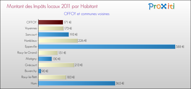 Montant des impôts locaux par Habitant pour OFFOY et les communes proches Comparaison des impôts locaux par habitant pour OFFOY et les communes voisines