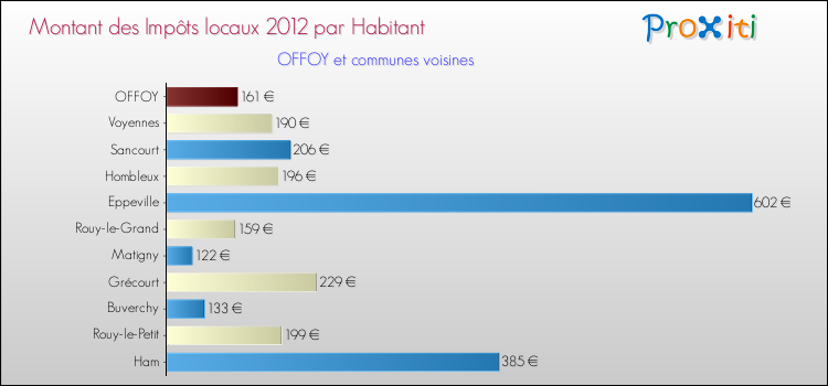 Montant des impôts locaux par Habitant pour OFFOY et les communes proches Comparaison des impôts locaux par habitant pour OFFOY et les communes voisines