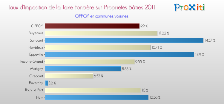 Taux d'imposition de la taxe foncière sur le bati 2011 pour OFFOY et les communes proches Comparaison des taux d'imposition de la taxe foncière sur le bati 2011 pour OFFOY et les communes voisines