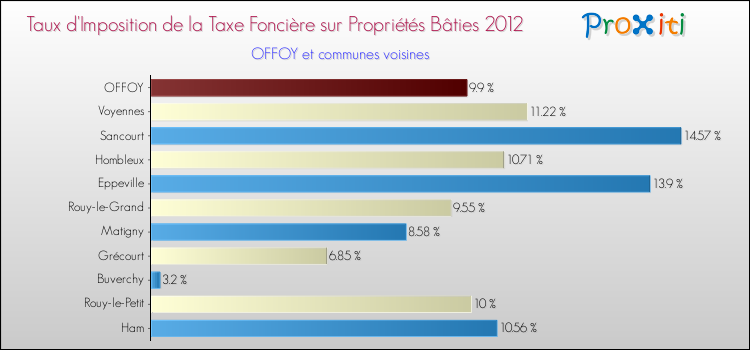 Taux d'imposition de la taxe foncière sur le bati 2012 pour OFFOY et les communes proches Comparaison des taux d'imposition de la taxe foncière sur le bati 2012 pour OFFOY et les communes voisines