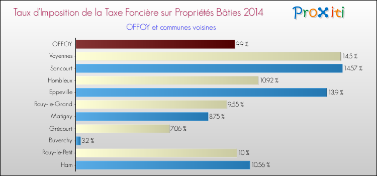 Taux d'imposition de la taxe foncière sur le bati 2014 pour OFFOY et les communes proches Comparaison des taux d'imposition de la taxe foncière sur le bati 2014 pour OFFOY et les communes voisines
