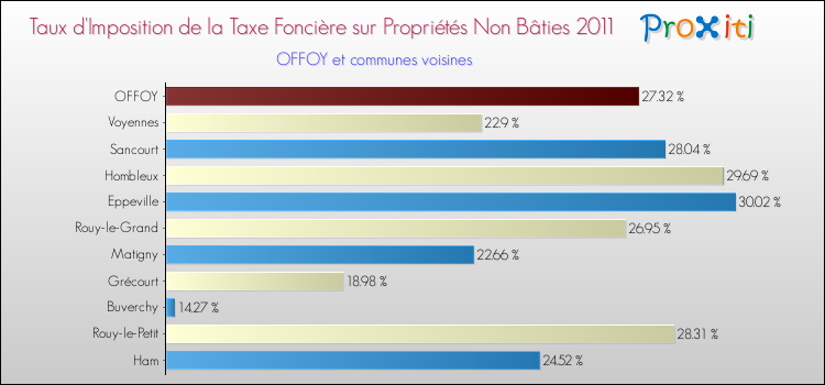 Taux d'imposition de la taxe foncière sur les immeubles et terrains non batis 2011 pour OFFOY et les communes proches Comparaison des taux d'imposition de la taxe foncière sur les immeubles et terrains non batis 2011 pour OFFOY et les communes voisines