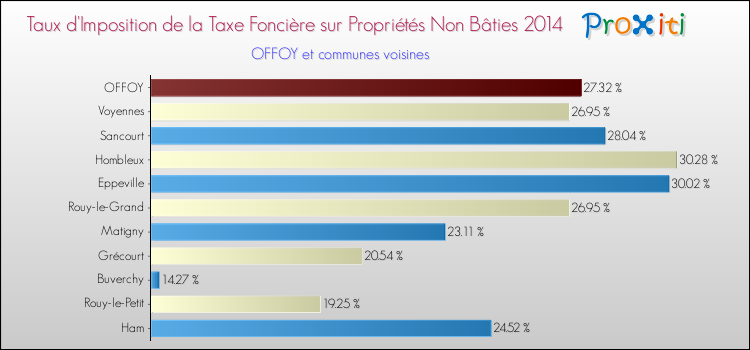 Taux d'imposition de la taxe foncière sur les immeubles et terrains non batis 2014 pour OFFOY et les communes proches Comparaison des taux d'imposition de la taxe foncière sur les immeubles et terrains non batis 2014 pour OFFOY et les communes voisines