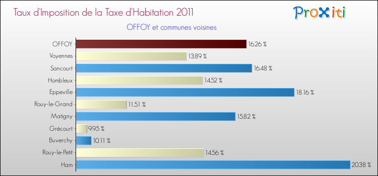 Taux d'imposition de la taxe d'habitation 2011 pour OFFOY et les communes proches Comparaison des taux d'imposition de la taxe d'habitation 2011 pour OFFOY et les communes voisines