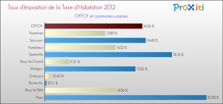 Taux d'imposition de la taxe d'habitation 2012 pour OFFOY et les communes proches Comparaison des taux d'imposition de la taxe d'habitation 2012 pour OFFOY et les communes voisines