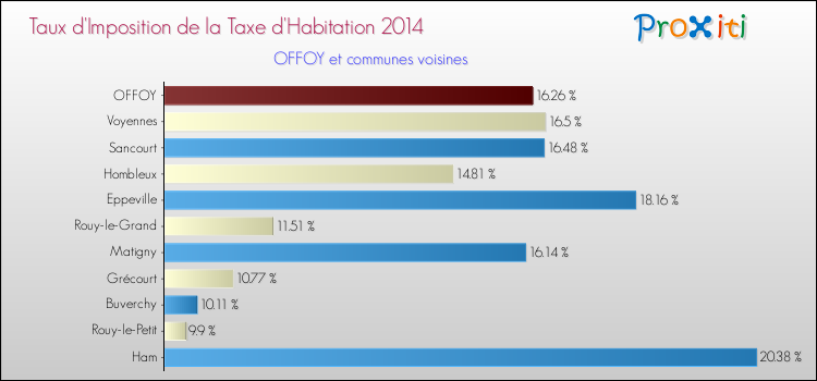 Taux d'imposition de la taxe d'habitation 2014 pour OFFOY et les communes proches Comparaison des taux d'imposition de la taxe d'habitation 2014 pour OFFOY et les communes voisines