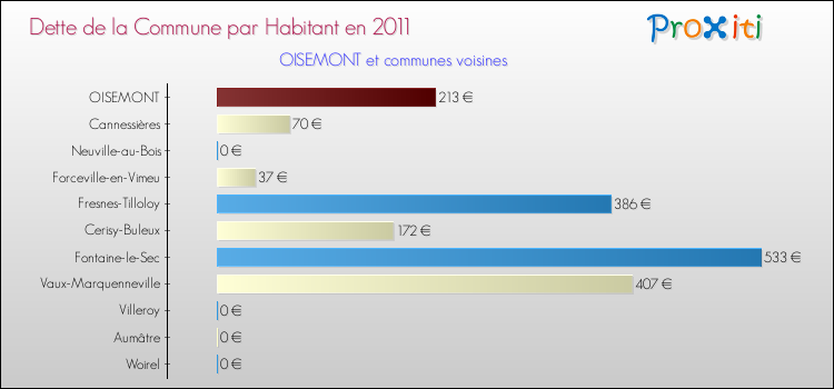 Dette par habitant de la commune en 2011 pour OISEMONT et les communes proches Comparaison de la dette par habitant de la commune en 2011 pour OISEMONT et les communes voisines