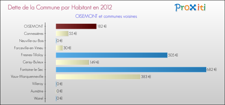 Dette par habitant de la commune en 2012 pour OISEMONT et les communes proches Comparaison de la dette par habitant de la commune en 2012 pour OISEMONT et les communes voisines