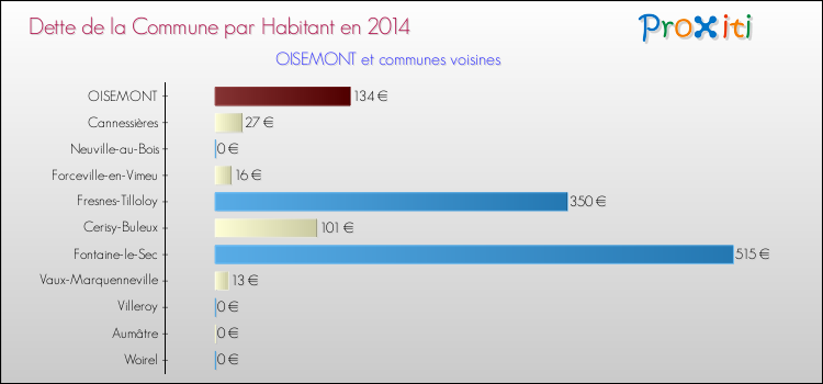 Dette par habitant de la commune en 2014 pour OISEMONT et les communes proches Comparaison de la dette par habitant de la commune en 2014 pour OISEMONT et les communes voisines