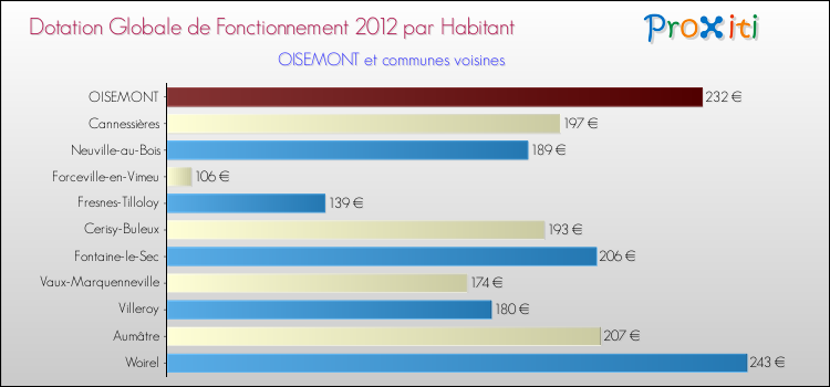Montant des dotations globales de fonctionnement DGF par Habitant pour OISEMONT et les communes proches Comparaison des des dotations globales de fonctionnement DGF par habitant pour OISEMONT et les communes voisines