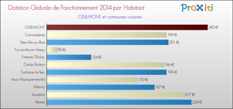 Montant des dotations globales de fonctionnement DGF par Habitant pour OISEMONT et les communes proches en 2014. Comparaison des des dotations globales de fonctionnement DGF par habitant pour OISEMONT et les communes voisines en 2014.