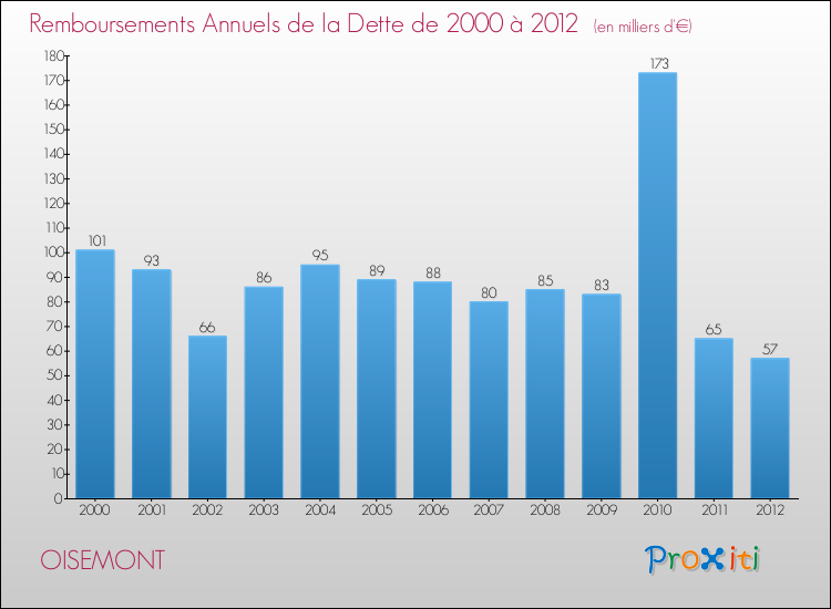 Evolution de l'annuité de la dette pour la commune de OISEMONT de 2000 à 2012 Annuités de la dette pour OISEMONT de 2000 à 2012
