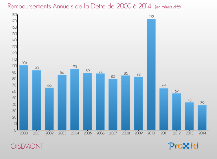 Evolution de l'annuité de la dette pour la commune de OISEMONT de 2000 à 2014 Annuités de la dette pour OISEMONT de 2000 à 2014