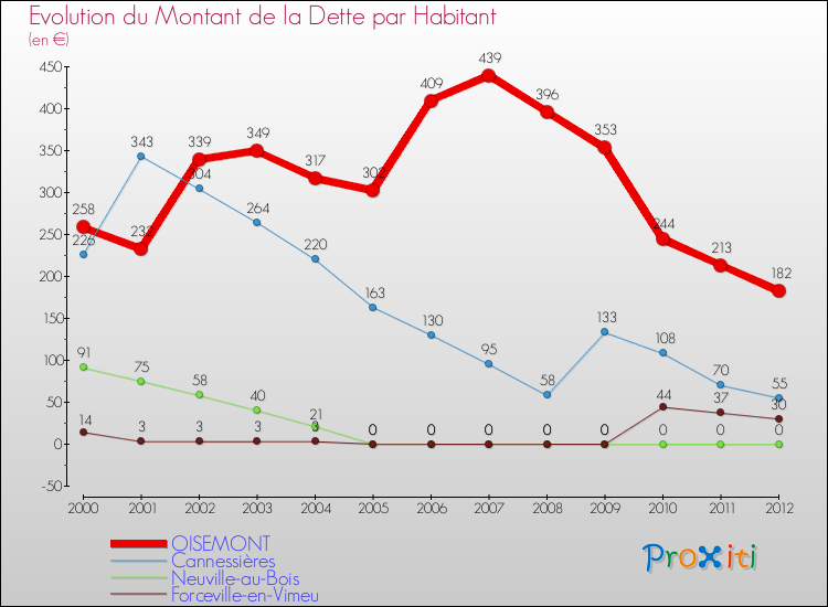 Evolution de la dette par habitant pour la commune de OISEMONT et les communes proches de 2000 à 2012 Comparaison de la dette par habitant pour OISEMONT et les communes voisines de 2000 à 2012