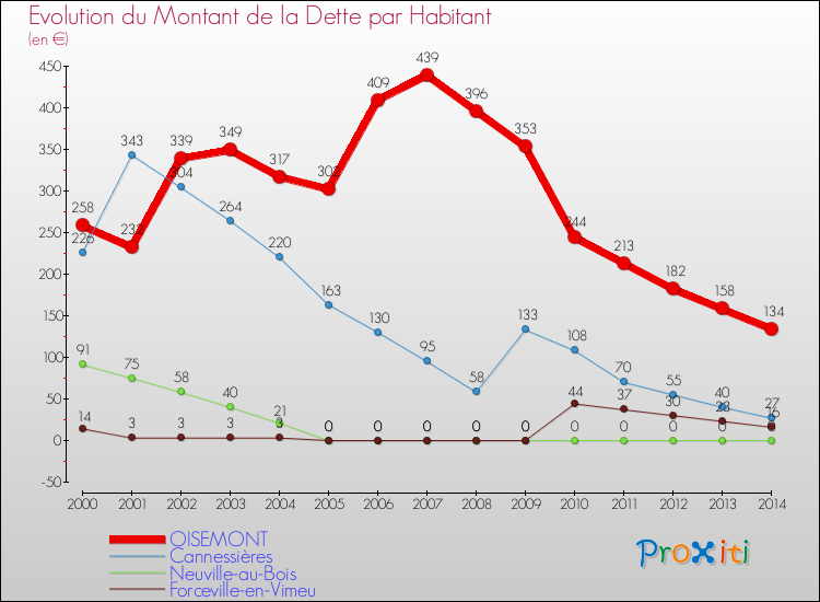 Evolution de la dette par habitant pour la commune de OISEMONT et les communes proches de 2000 à 2014 Comparaison de la dette par habitant pour OISEMONT et les communes voisines de 2000 à 2014