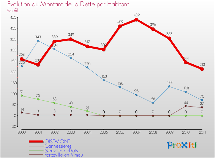 Evolution de la dette par habitant pour la commune de OISEMONT et les communes proches Comparaison de la dette par habitant pour OISEMONT et les communes voisines