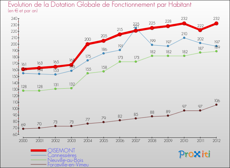Evolution et montant de la dotation globale de fonctionnement par Habitant pour OISEMONT et les communes proches Comparaison des dotations globales de fonctionnement par habitant pour OISEMONT et les communes voisines