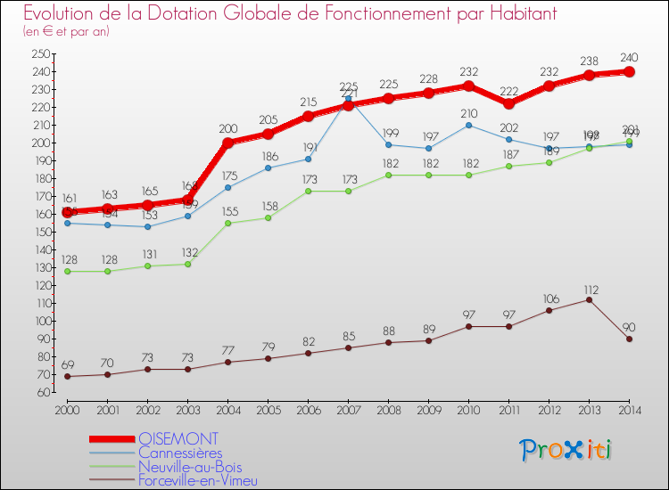 Evolution et montant de la dotation globale de fonctionnement par Habitant pour OISEMONT et les communes proches de 2000 à 2014. Comparaison des dotations globales de fonctionnement par habitant pour OISEMONT et les communes voisines de 2000 à 2014.