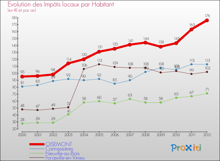 Evolution et montant des impôts locaux par Habitant pour OISEMONT et les communes proches Comparaison des impôts locaux par habitant pour OISEMONT et les communes voisines