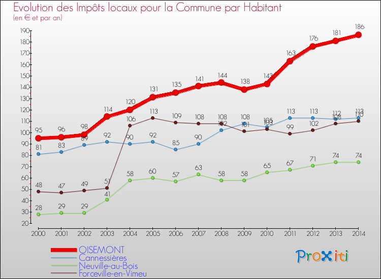 Evolution et montant des impôts locaux par Habitant pour OISEMONT et les communes proches de 2000 à 2014 Comparaison des impôts locaux par habitant pour OISEMONT et les communes voisines de 2000 à 2014