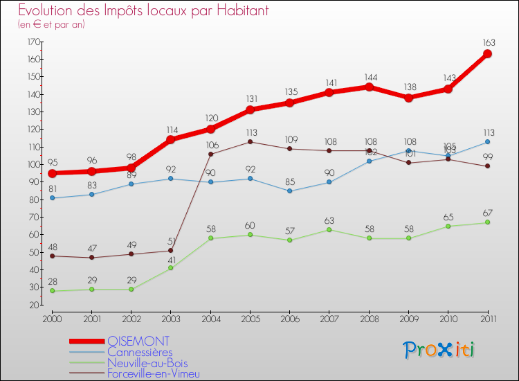 Evolution et montant des impôts locaux par Habitant pour OISEMONT et les communes proches Comparaison des impôts locaux par habitant pour OISEMONT et les communes voisines