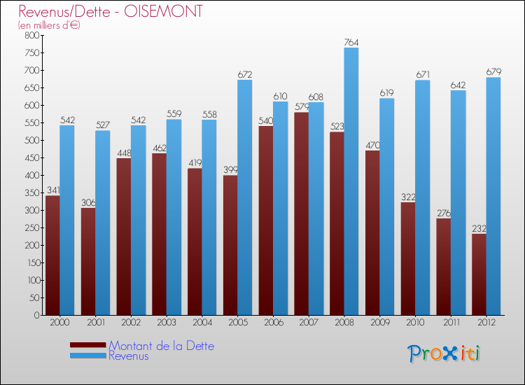 Evolution comparée de la dette et des revenus pour la commune de OISEMONT de 2000 à 2012 Comparaison de la dette et des revenus pour OISEMONT de 2000 à 2012