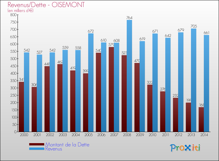 Evolution comparée de la dette et des revenus pour la commune de OISEMONT de 2000 à 2014 Comparaison de la dette et des revenus pour OISEMONT de 2000 à 2014